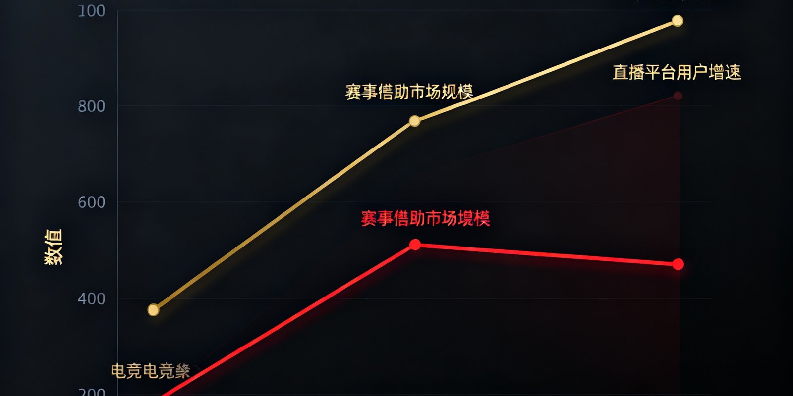 一张展示2024至2025年电竞产业增长趋势的数据图表，包含全球电竞观众数量、赛事赞助市场规模和直播平台用户增速的曲线对比，图表采用深色背景配以金色和红色数据线条。